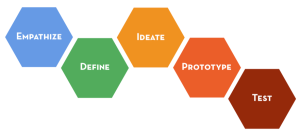Design Thinking framework